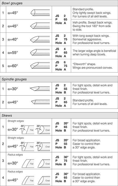 Selection Chart